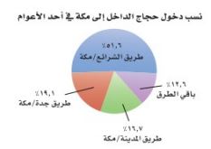 نسبة دخول الحجاج
